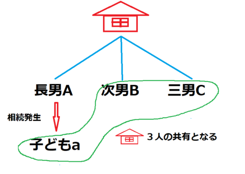 共有名義,相続,家