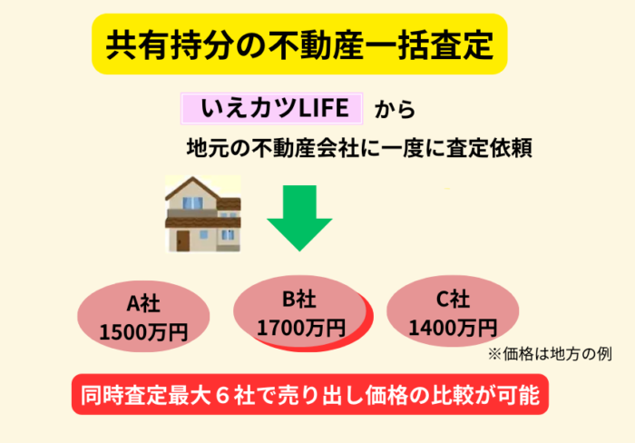 いえカツLIFE,不動産一括査定,仕組み 