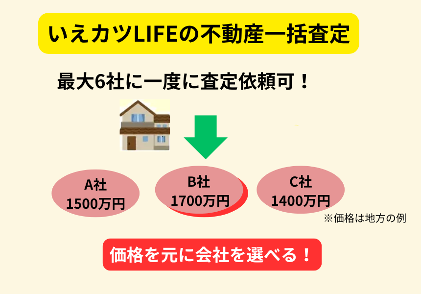 いえカツLIFE, 不動産一括査定 