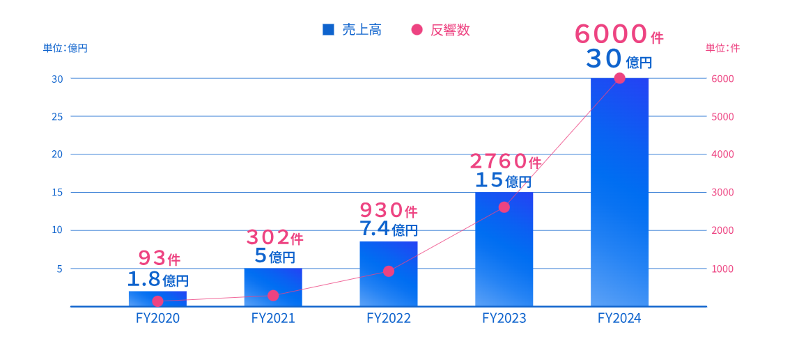 ネクスウィル,売り上げ,グラフ