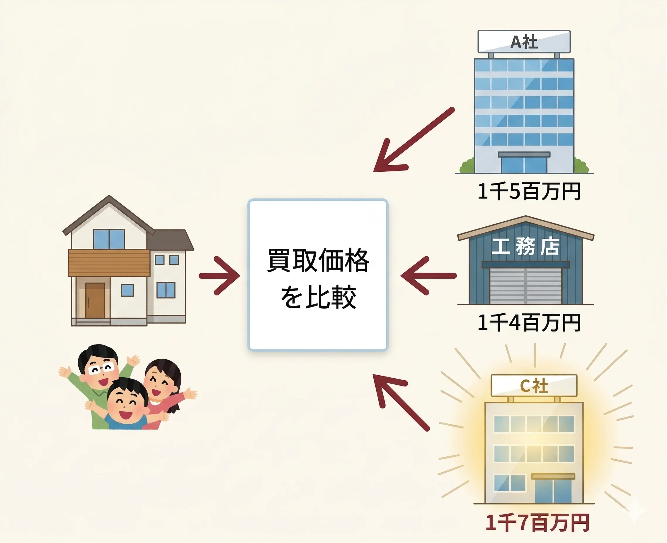 不動産,買取,比較